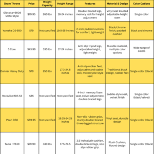 Top Drum Thrones Under $100